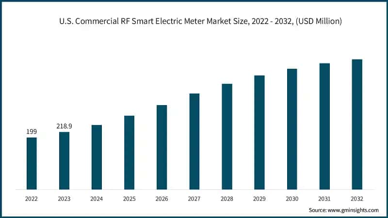 U.S. Commercial RF Smart Electric Meter Market Size, 2022 - 2032, (USD Million)
