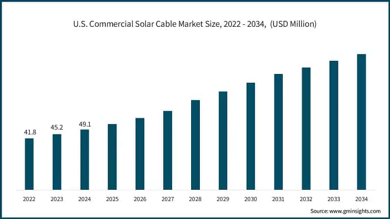 U.S. Commercial Solar Cable Market Size, 2022 - 2034,&nbsp; (USD Million)