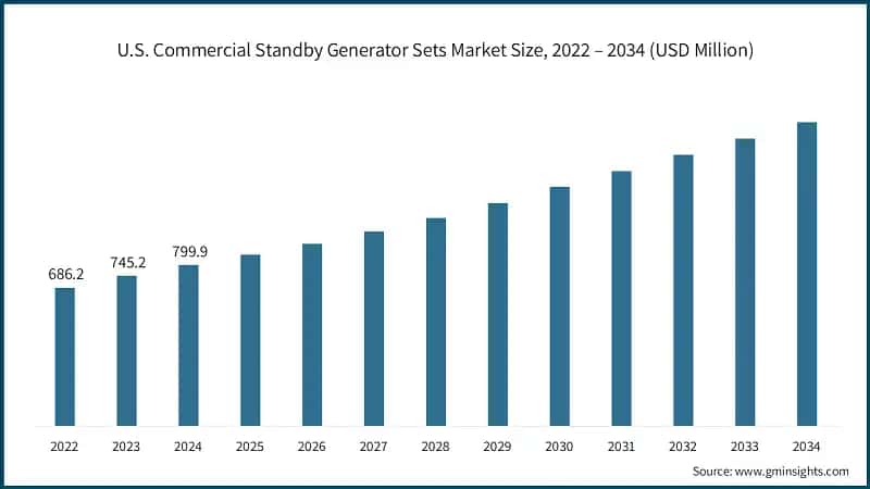 U.S. Commercial Standby Generator Sets Market Size, 2022 – 2034 (USD Million)