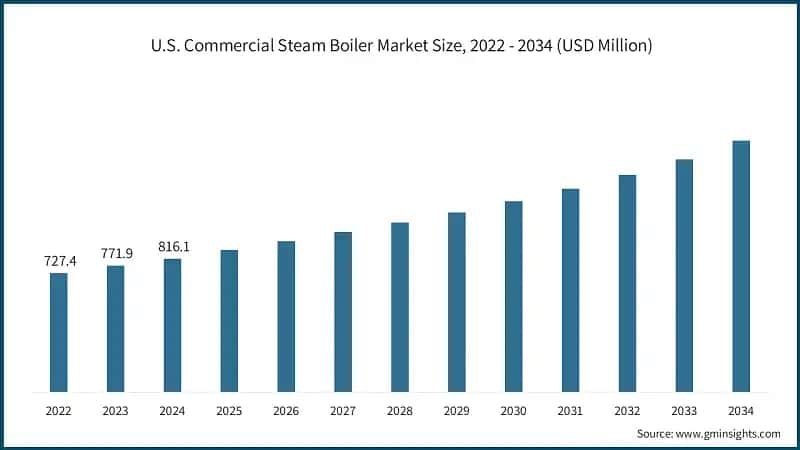 U.S. Commercial Steam Boiler Market Size, 2022 - 2034 (USD Million)