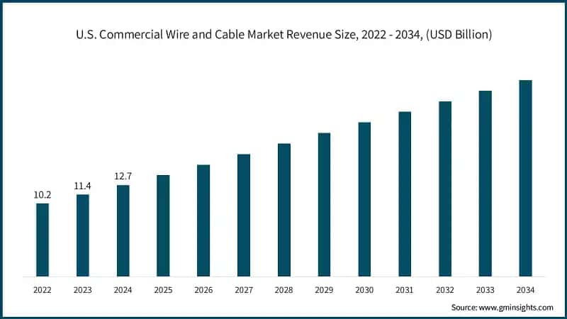 U.S. Commercial Wire and Cable Market Revenue Size, 2022 - 2034, (USD Billion)