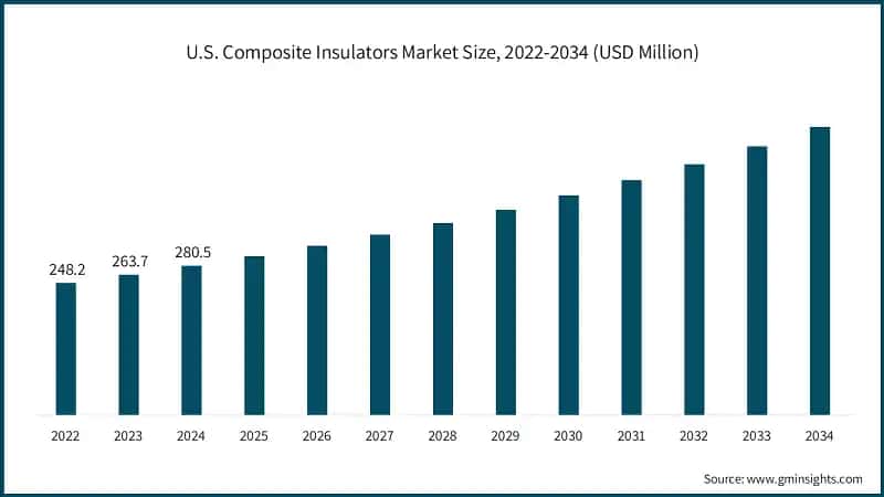 U.S. Composite Insulators Market Size, 2022-2034 (USD Million)