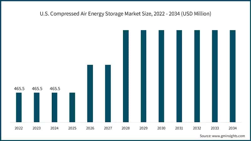 U.S. Compressed Air Energy Storage Market Size, 2022 - 2034 (USD Million)