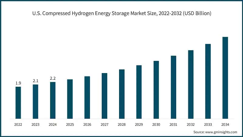 U.S. Compressed Hydrogen Energy Storage Market Size, 2022-2032 (USD Billion)