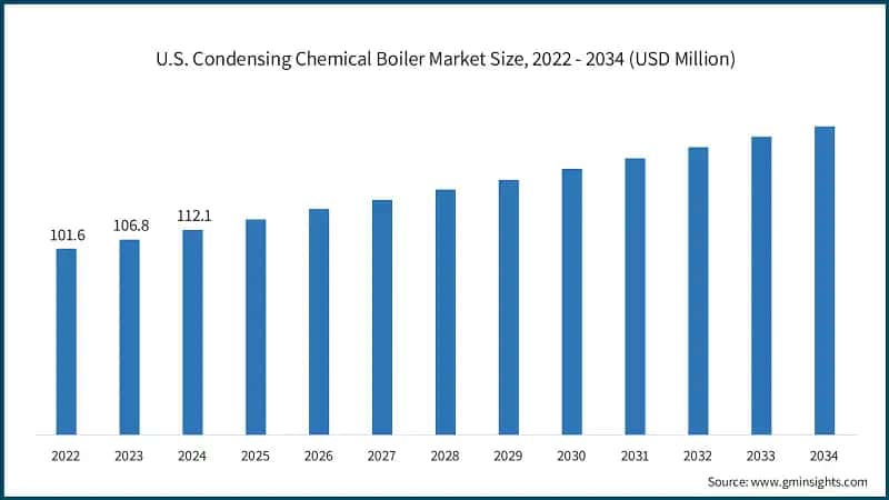U.S. Condensing Chemical Boiler Market Size, 2022 - 2034 (USD Million)