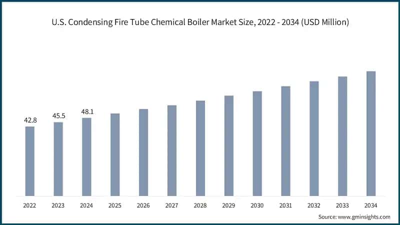 U.S. Condensing Fire Tube Chemical Boiler Market Size, 2022 - 2034 (USD Million)