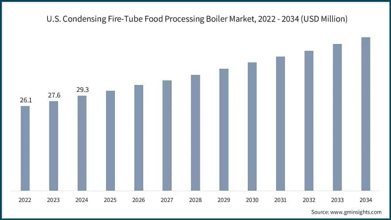 U.S. Condensing Fire-Tube Food Processing Boiler Market, 2022 - 2034 (USD Million)