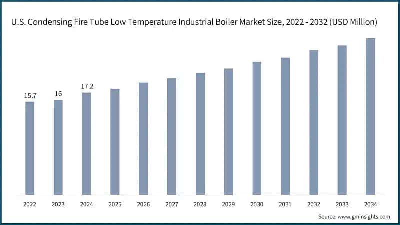 U.S. Condensing Fire Tube Low Temperature Industrial Boiler Market Size, 2022 - 2032 (USD Million)