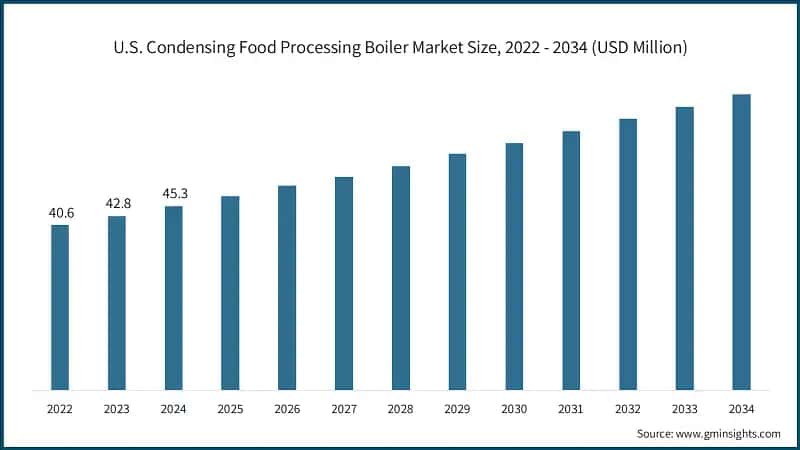 U.S. Condensing Food Processing Boiler Market Size, 2022 - 2034 (USD Million)