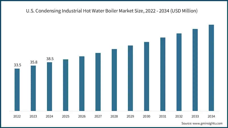U.S. Condensing Industrial Hot Water Boiler Market Size, 2022 - 2034 (USD Million)