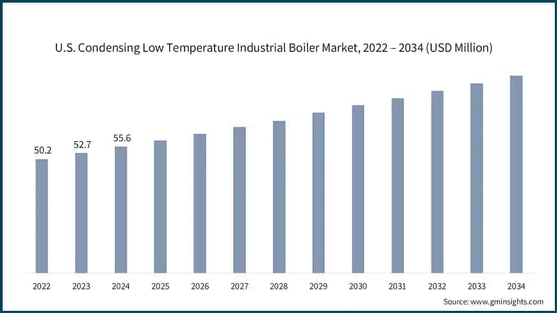 U.S. Condensing Low Temperature Industrial Boiler Market, 2022 – 2034 (USD Million)