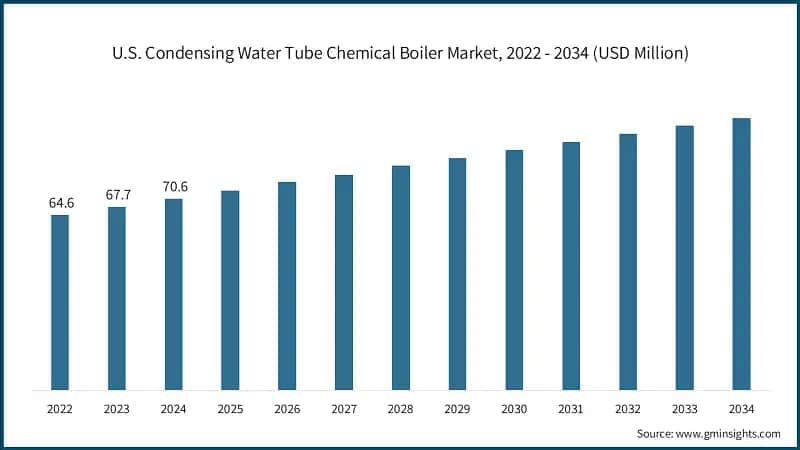U.S. Condensing Water Tube Chemical Boiler Market, 2022 - 2034 (USD Million)
