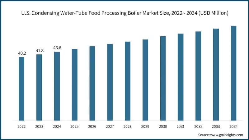 U.S. Condensing Water-Tube Food Processing Boiler Market Size, 2022 - 2034 (USD Million)