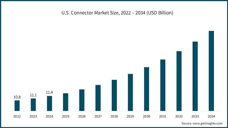 U.S. Connector Market Size, 2022 – 2034 (USD Billion)