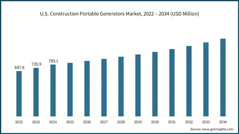 U.S. Construction Portable Generators Market, 2022 – 2034 (USD Million)