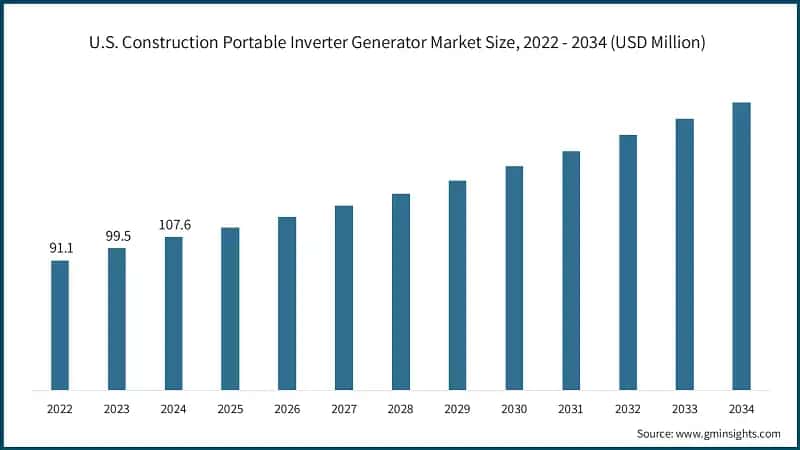 U.S. Construction Portable Inverter Generator Market Size, 2022 - 2034 (USD Million)