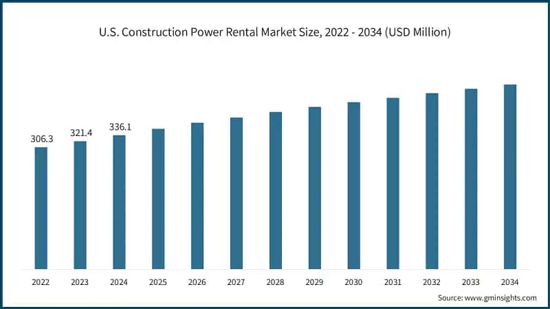 U.S. Construction Power Rental Market Size, 2022 - 2034 (USD Million)