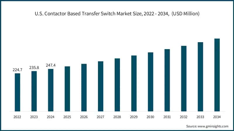 U.S. Contactor Based Transfer Switch Market Size, 2022 - 2034,&nbsp; (USD Million)