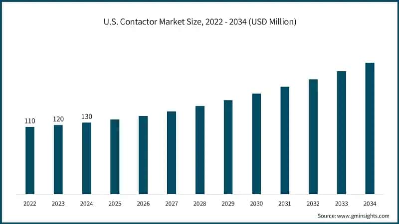 U.S. Contactor Market Size, 2022 - 2034 (USD Million)