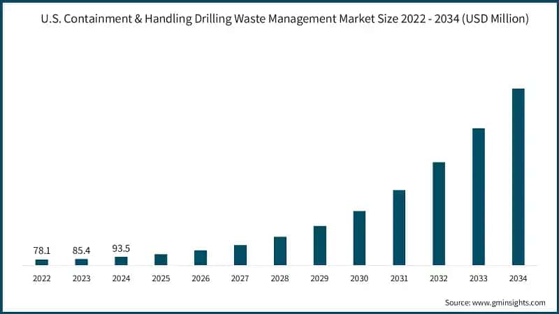 U.S. Containment & Handling Drilling Waste Management Market Size 2022 - 2034 (USD Million)