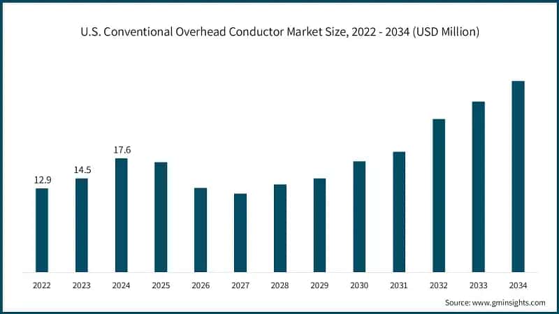 U.S. Conventional Overhead Conductor Market Size, 2022 - 2034 (USD Million)
