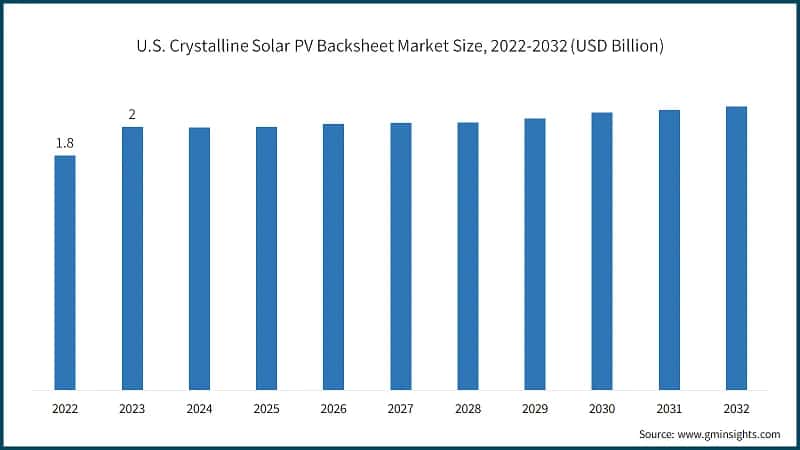 U.S. Crystalline Solar PV Backsheet Market Size, 2022-2032 (USD Billion)