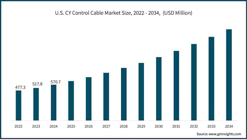 U.S. CY Control Cable Market Size, 2022 - 2034,&nbsp; (USD Million)