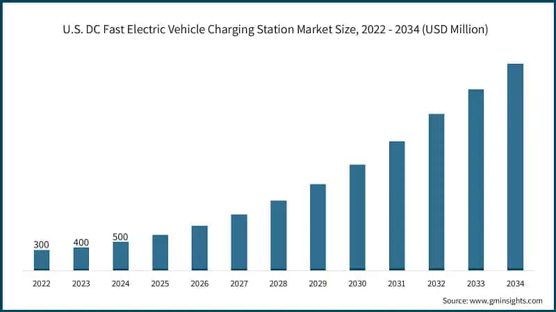 U.S. DC Fast Electric Vehicle Charging Station Market Size, 2022 - 2034 (USD Million)