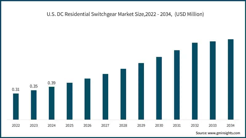 U.S. DC Residential Switchgear Market Size,2022 - 2034,  (USD Million)