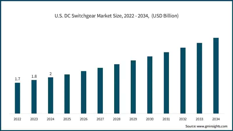 U.S. DC Switchgear Market Size, 2022 - 2034,&nbsp; (USD Billion)