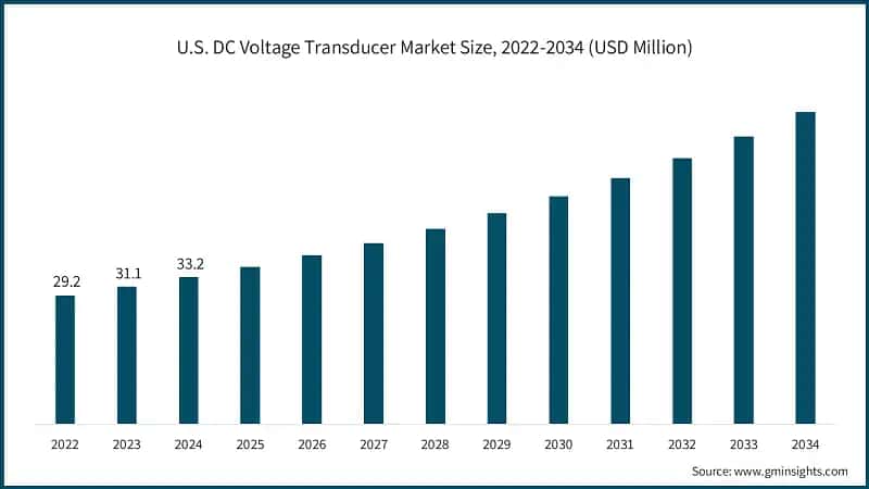 U.S. DC Voltage Transducer Market Size, 2022-2034 (USD Million)