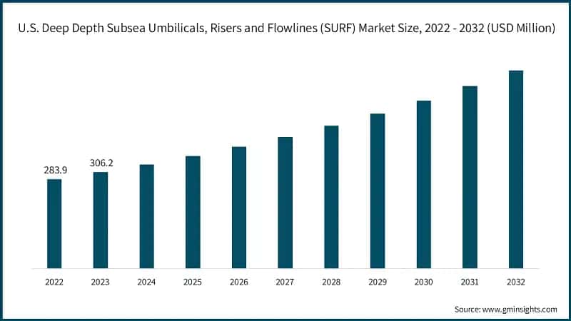 U.S. Deep Depth Subsea Umbilicals, Risers and Flowlines (SURF) Market Size, 2022 - 2032 (USD Million)
