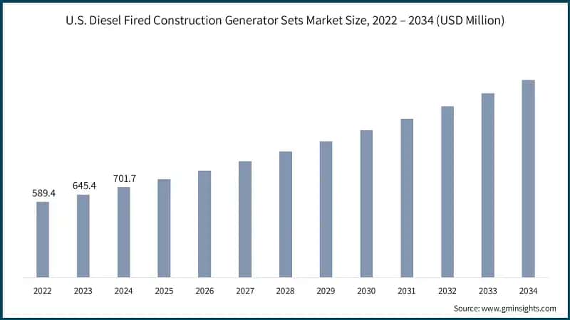 U.S. Diesel Fired Construction Generator Sets Market Size, 2022 – 2034 (USD Million)