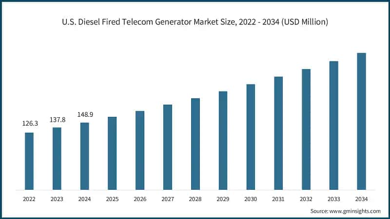 U.S. Diesel Fired Telecom Generator Market Size, 2022 - 2034 (USD Million)