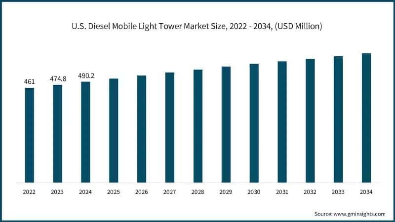 U.S. Diesel Mobile Light Tower Market Size, 2022 - 2034, (USD Million)