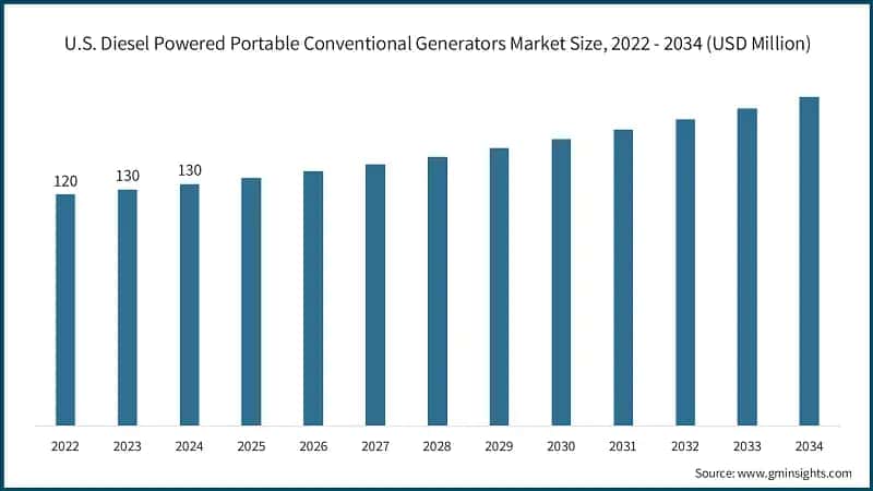 U.S. Diesel Powered Portable Conventional Generators Market Size, 2022 - 2034 (USD Million)