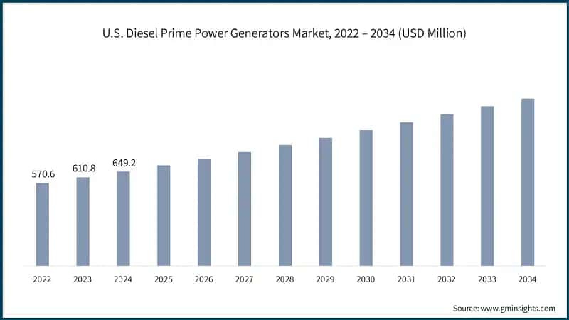 U.S. Diesel Prime Power Generators&nbsp;Market, 2022 – 2034 (USD Million)