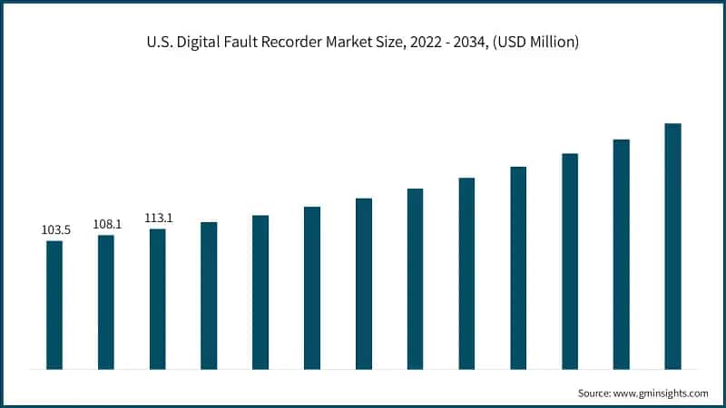 U.S. Digital Fault Recorder Market Size, 2022 - 2034, (USD Million)