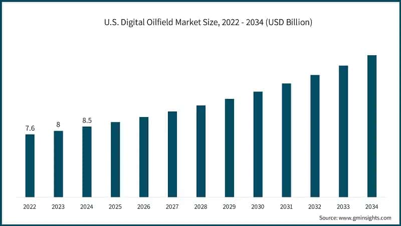 U.S. Digital Oilfield Market Size, 2022 - 2034 (USD Billion)