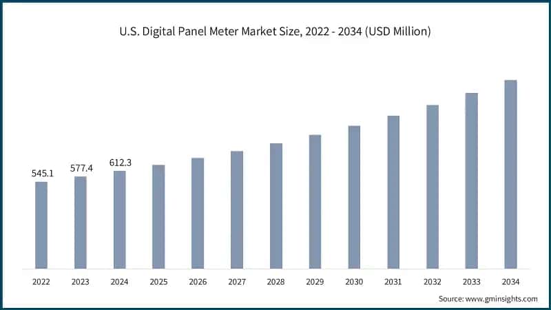 U.S. Digital Panel Meter Market Size, 2022 - 2034 (USD Million)