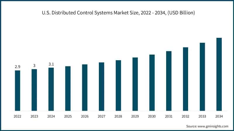 U.S. Distributed Control Systems Market Size, 2022 - 2034, (USD Billion)