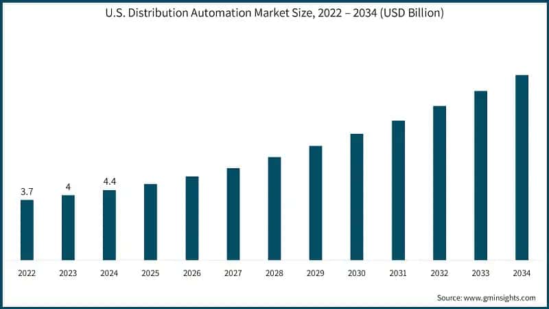 U.S. Distribution Automation Market Size, 2022 – 2034 (USD Billion)