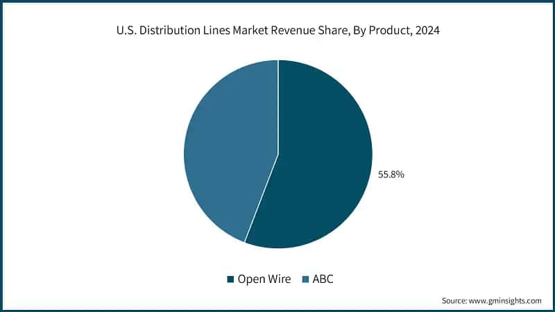 U.S. Distribution Lines Market Revenue Share, By Product, 2024
