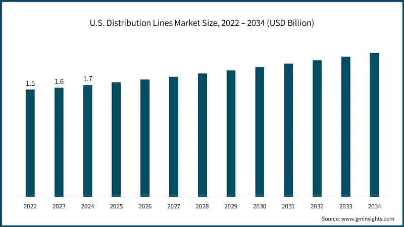 U.S. Distribution Lines Market Size, 2022 – 2034 (USD Billion)
