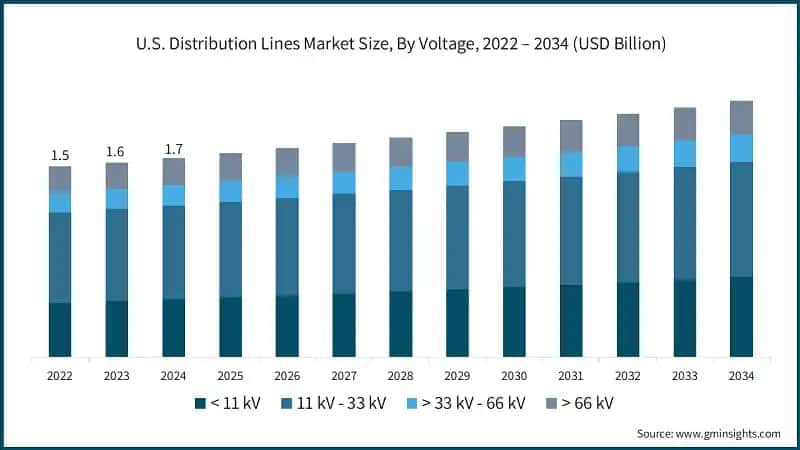 U.S. Distribution Lines Market Size, By Voltage, 2022 – 2034 (USD Billion)