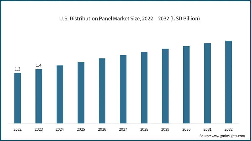 U.S. Distribution Panel Market Size, 2022 – 2032 (USD Billion)