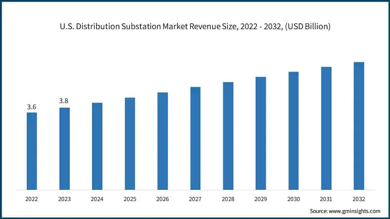 U.S. Distribution Substation Market Revenue Size, 2022 - 2032, (USD Billion)