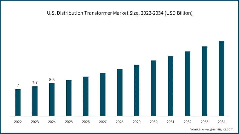 North America Distribution Transformer Market Share Analysis, 2024
