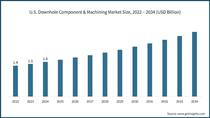 U.S. Downhole Component & Machining Market Size, 2022 – 2034 (USD Billion) 