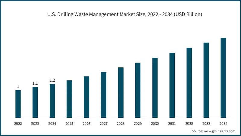 U.S. Drilling Waste Management Market Size, 2022 - 2034 (USD Billion)